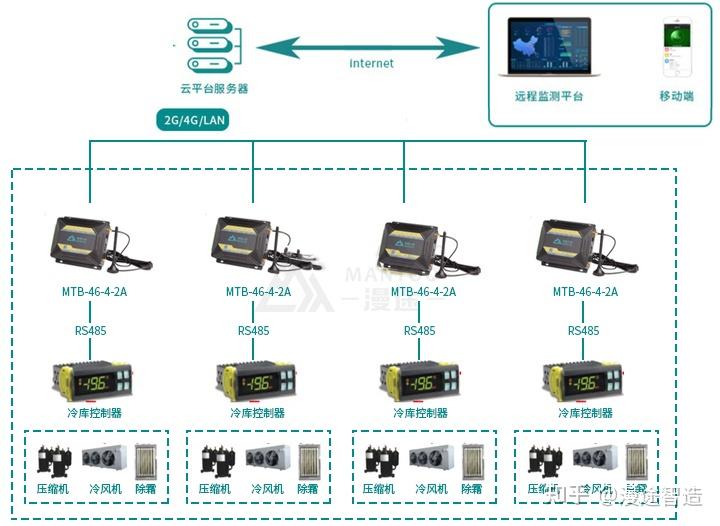 設備遠程運維系統 物聯網、傳感器、云計算、大數據與移動互聯網的融合創新